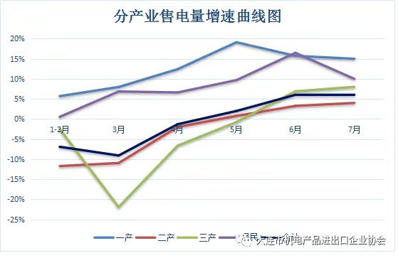 国网上半年售电量同比增长659