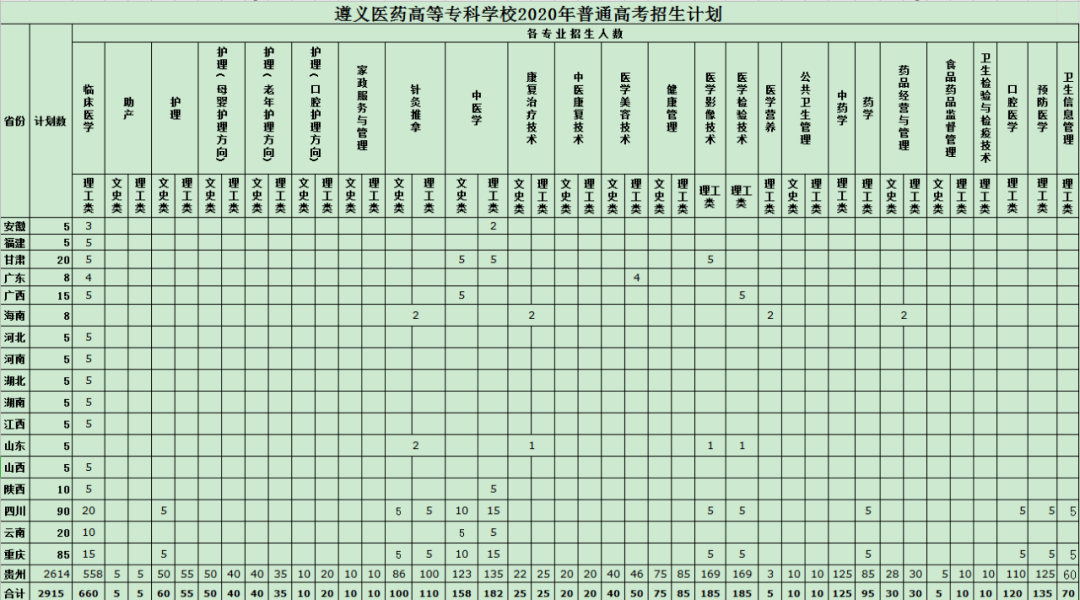 遵義醫藥高等專科學校2020年普通高考招生計劃