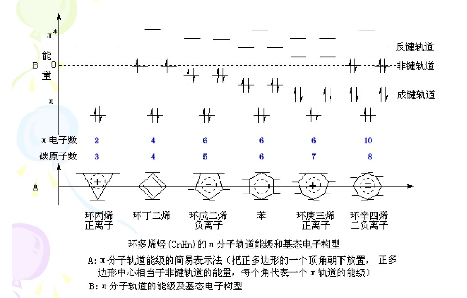 π电子数目符合4n 2规则具有芳香性的原因 ,可以这种体系的分子轨道