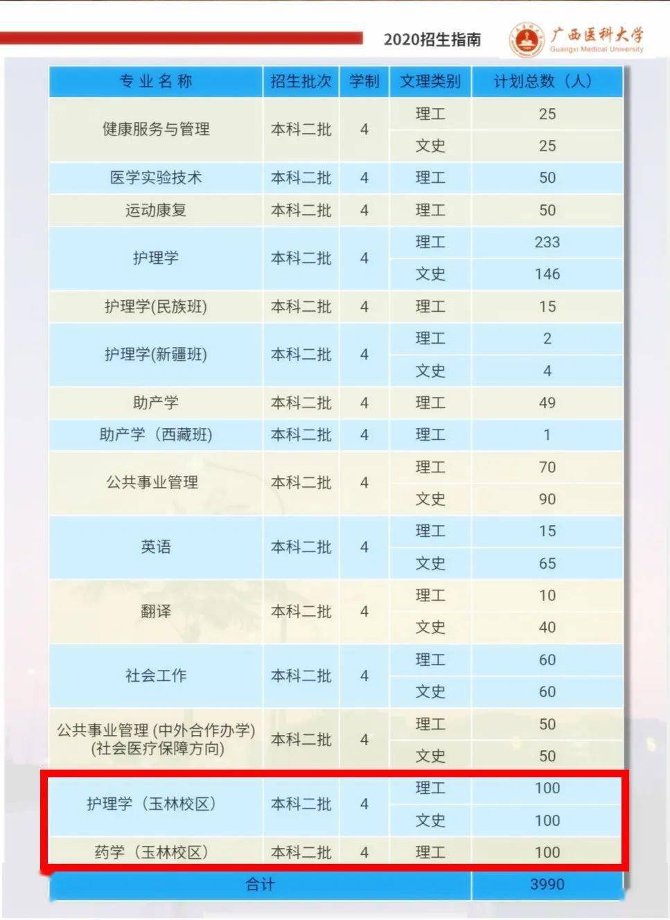 广西医科大学玉林校区2020年招生计划出炉!