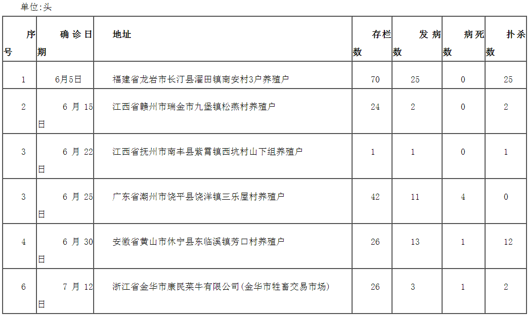 2020年牛結節性皮膚病疫情統計表