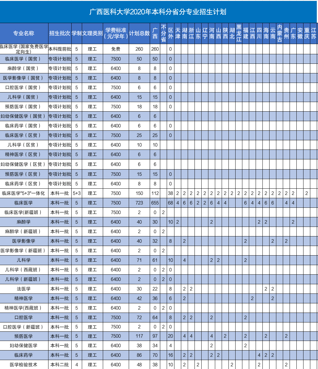 【招生计划】2020年广西医科大学招生计划表