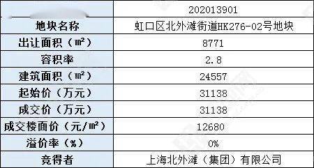 11亿元竞得虹口区北外滩街道租赁住房地块