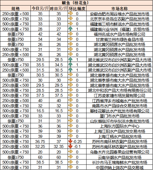 总体价格趋于稳定,黄鳝,甲鱼价格上涨,7月24日最新全国水产品批发市场