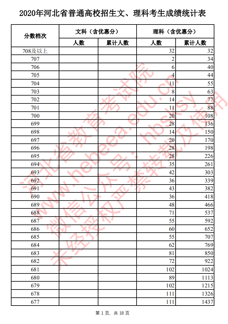 【高考分數線】北京,天津,浙江,河南,吉林等29省高考分數線及一分一段