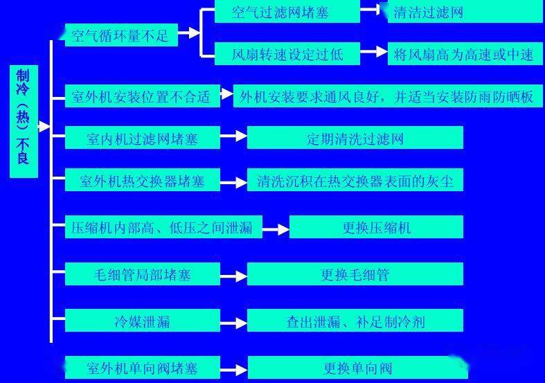 家用空调故障维修排除思维导图