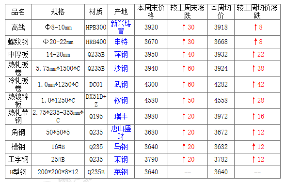 钢之家数据2020年第30周国内钢材市场价格综述7月20日7月24日