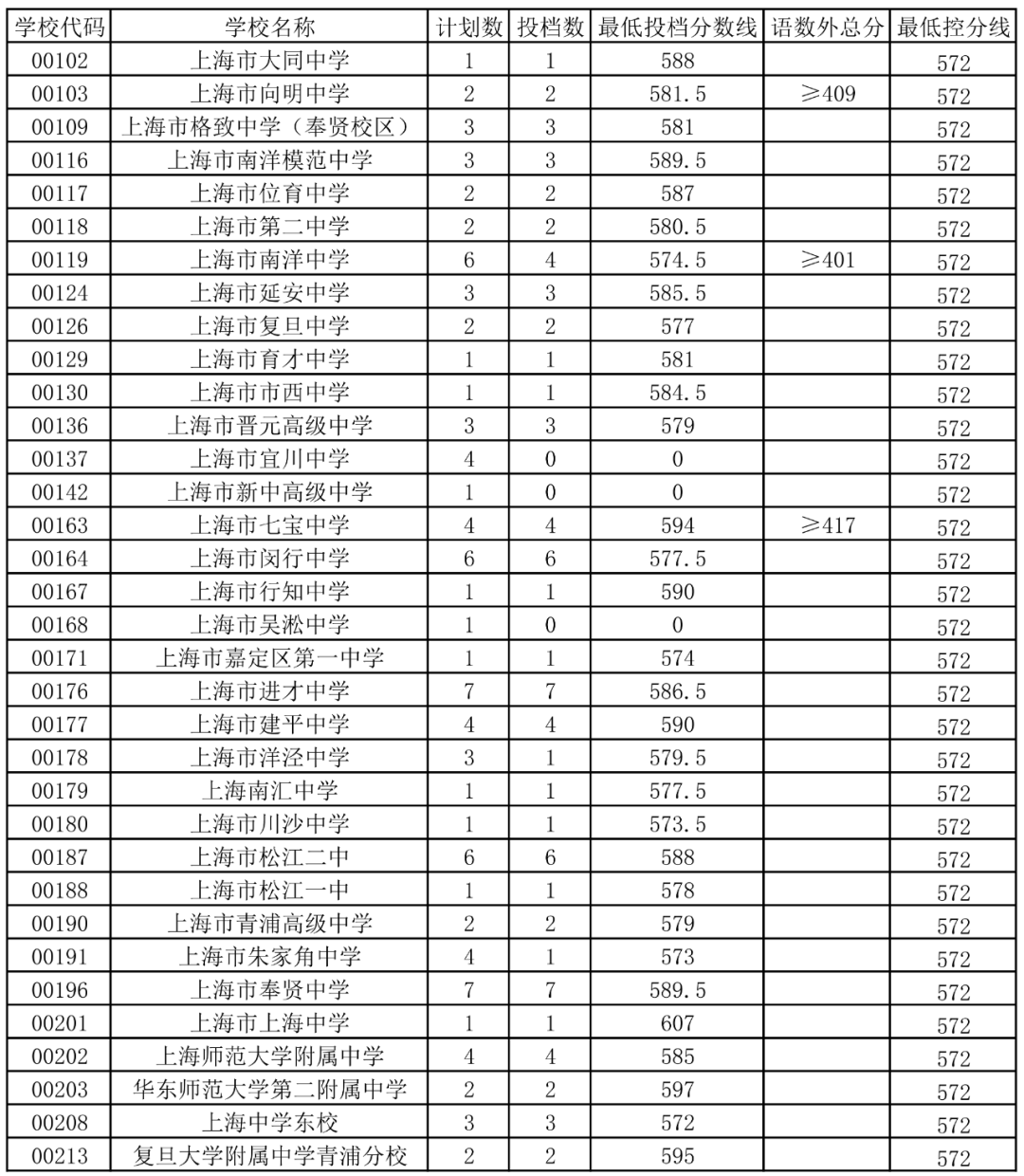 2020年金山区中考零志愿,名额分配志愿分数线公布!