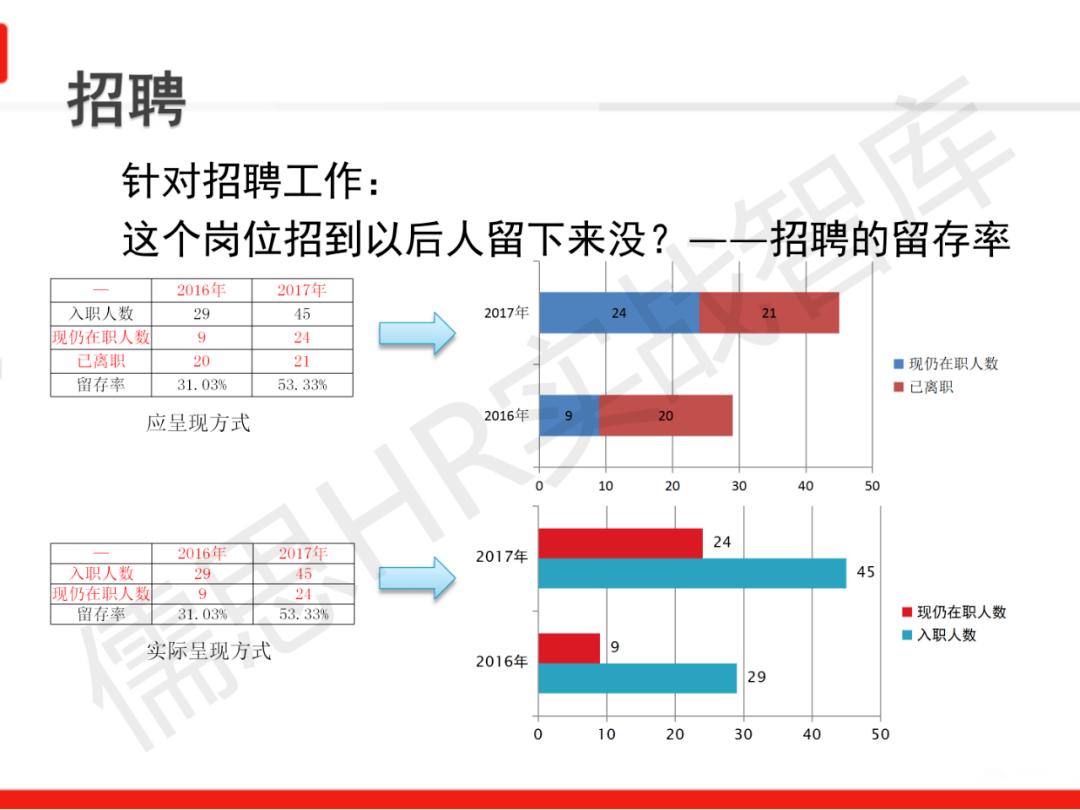 人力资源常用分析数据41张ppt纯干货