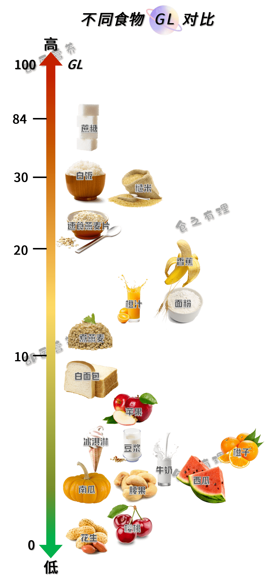 gi&gl?糖尿病患者到底该怎么吃?看这一篇就够啦!_食物