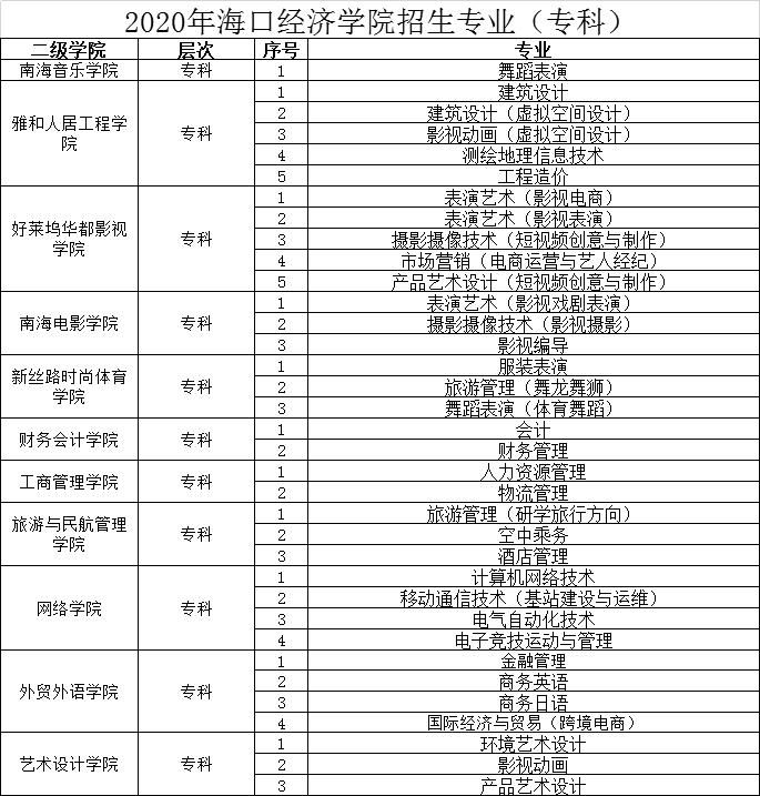【海经关注】 | 海口经济学院招生指南——答疑解惑