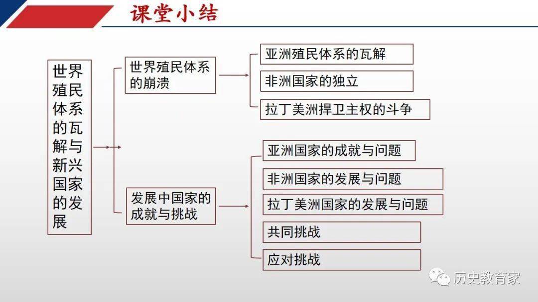 【教学研究】中外历史纲要下 第21课 殖民体系的瓦解与新兴国家的发展