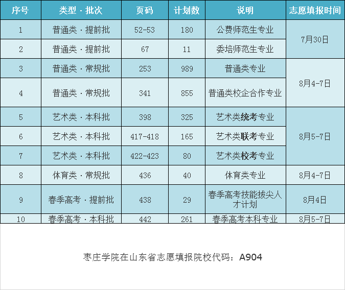 報考代碼a904 | 棗莊學院《山東省志願填報指南(本科)》頁碼放送(附