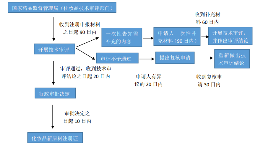 保正课堂如何给化妆品新原料注册备案看了这篇文章就知道了