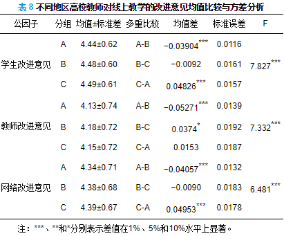 郑宏谢作栩王婧后疫情时代高校教师在线教学态度的调查研究