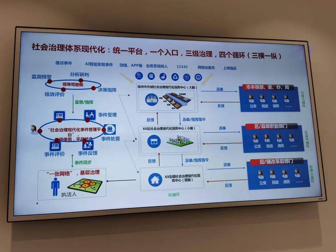 扬州市社会治理体系省委编办介绍,南京,苏州等其他6个试点市,市级层面