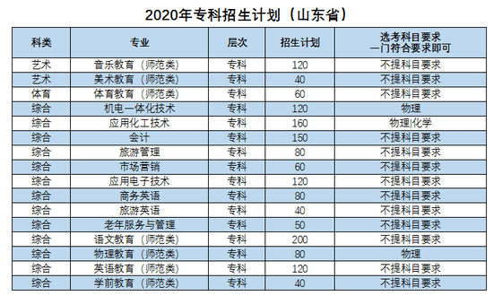 日照专科学院分数_日照青赵线_日照职业技术学院分数线