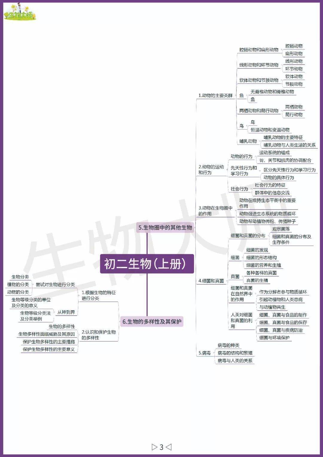 初中生物:超详细初中课本思维导图,基础知识一网打尽(可打印)