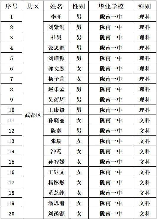 共青团陇南市委关于文雅高考奖学金项目拟奖励学生调整名单的公示