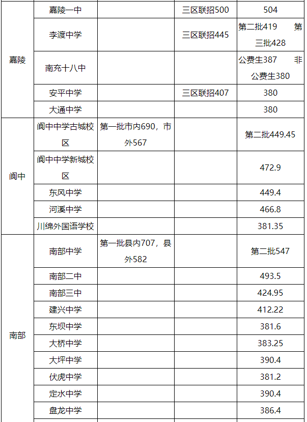 附件:2020年南充市普通高中學校錄取分數線 南充市教育和體育局 2200