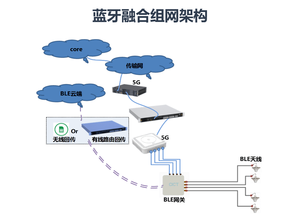 【关注】5g室分解决方案新动向