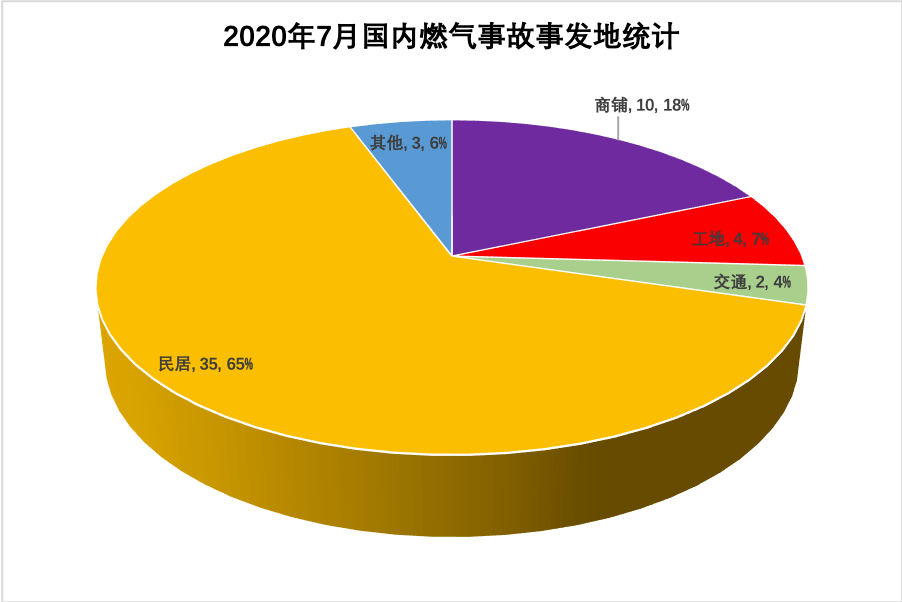 一年轻女子不幸身亡潍坊一住户天然气火灾事故枣庄一燃气管道发生泄漏