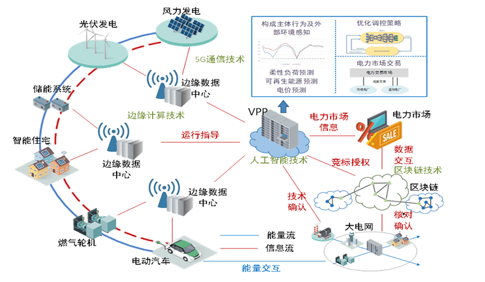 上海交通大学艾芊等电网数字化智能化为虚拟电厂带来了哪些新特性新