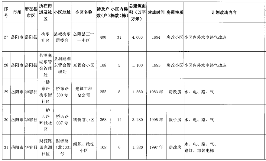 重磅10月底前湘阴将开工改造8个老旧小区快看看有你家吗