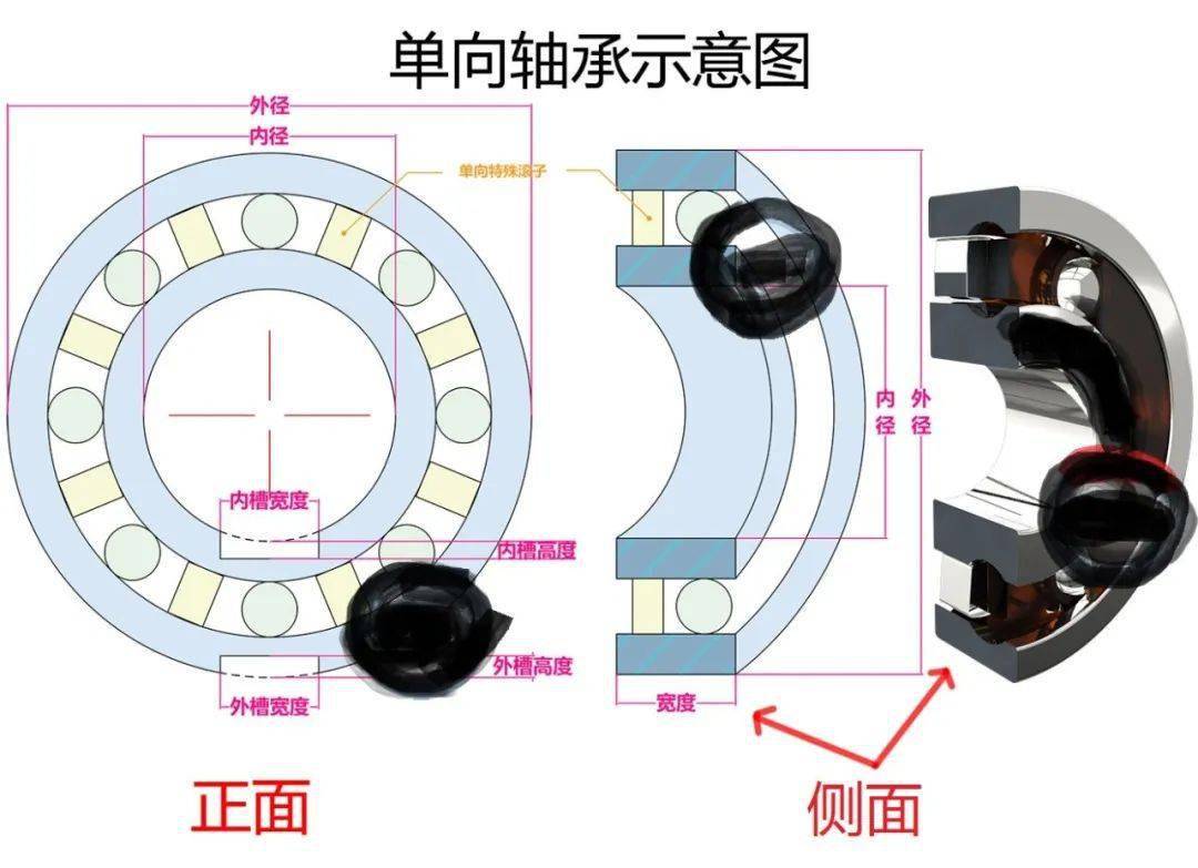 带内外键槽的单向轴承这该怎么办