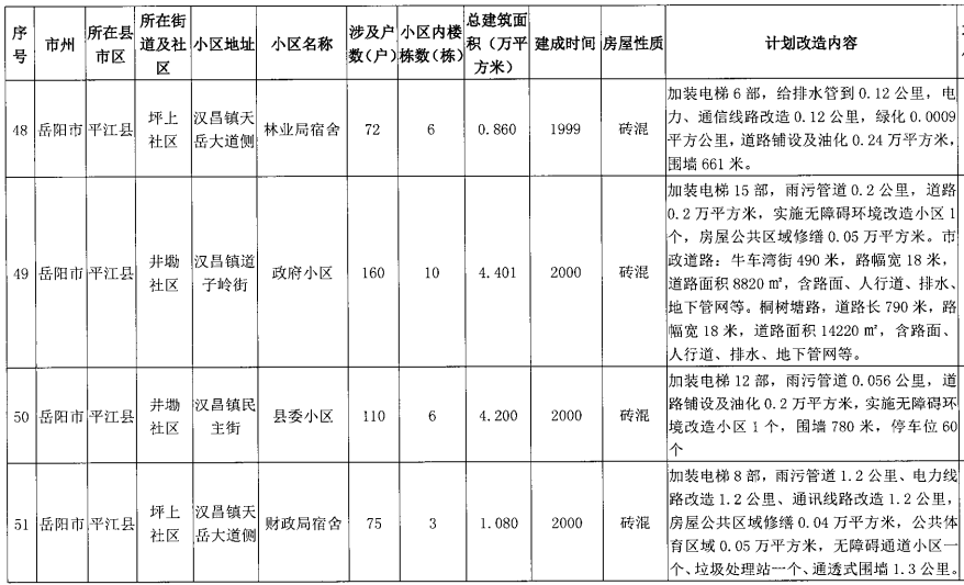 重磅10月底前湘阴将开工改造8个老旧小区快看看有你家吗