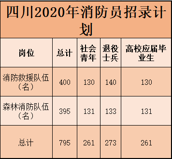 招錄795名消防員 招聘名額 四川招錄 795名消防員. 具體崗位如下