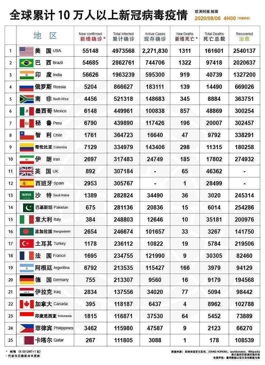 匈牙利疫情有所反弹今日新增33例