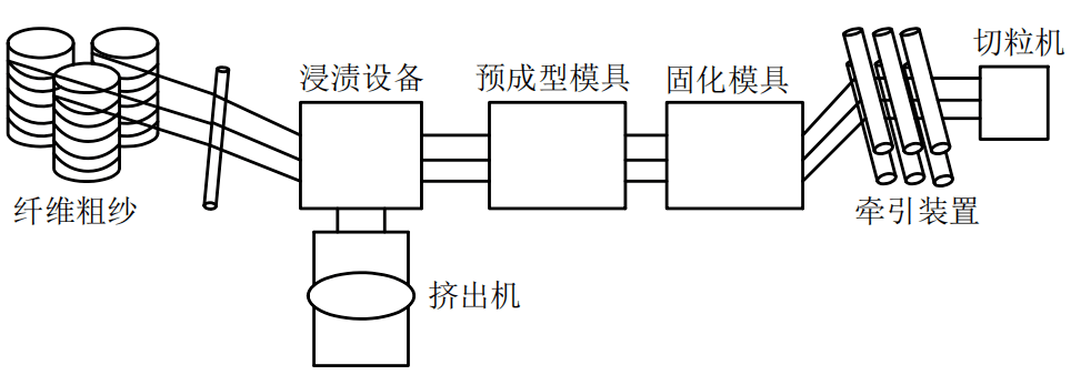 3 拉擠成型 拉擠成型是藉助外力牽引下纖維粗紗經過浸漬,固化和切