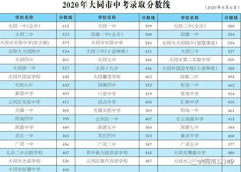 临潼中考录取分数线_2021中考分数线临潼_临潼今年中考录取分数线