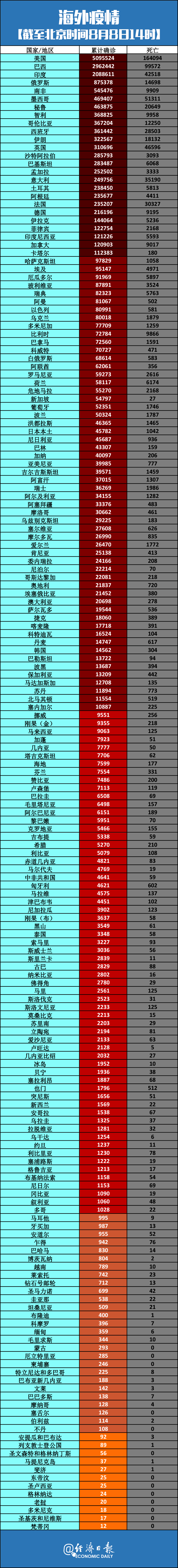  世界疫情最新排名一览表图片(世界疫情排名最新消息中文)