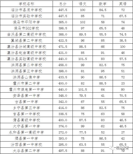 临汾高中最低录取分数线公布临一中5965分临三中578分