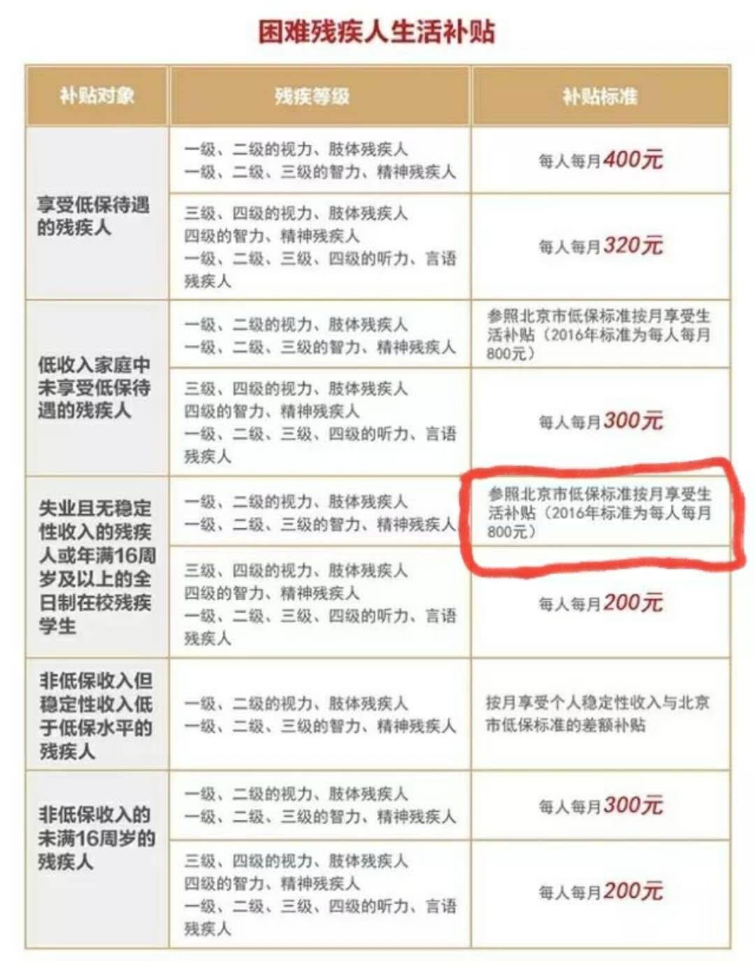 三四级残疾人纳入两项补贴,这16个省有政策了,来看看条件