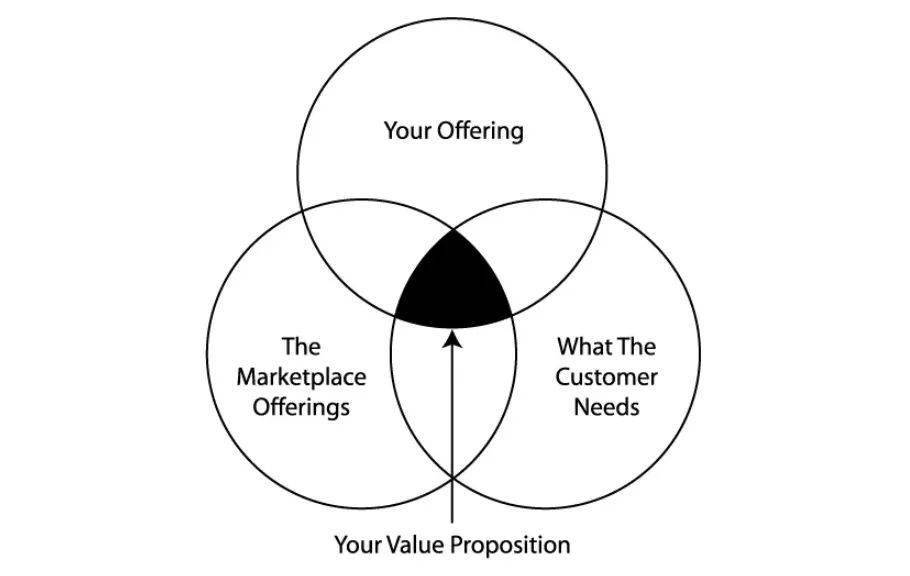 26个强大的value proposition价值主张案例——让你独立站或跨境电商
