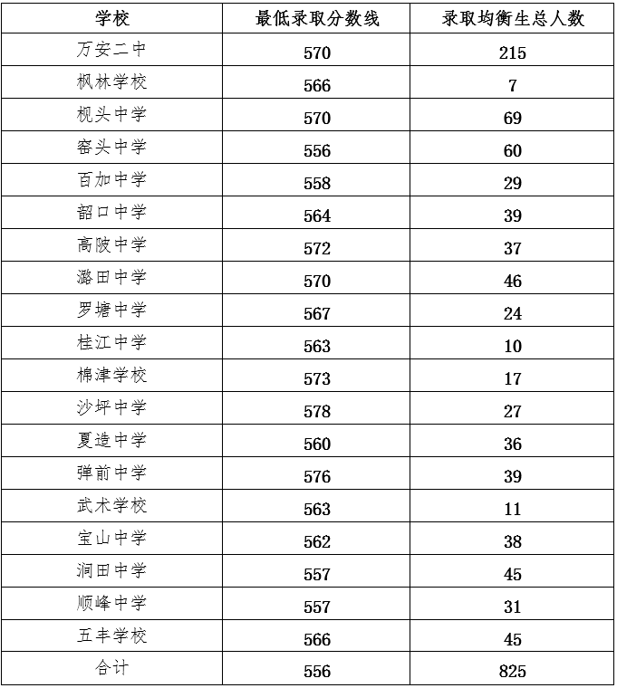 萬安縣2020年高中階段錄取分數線劃定附統招錄取分數線及各校均衡招生