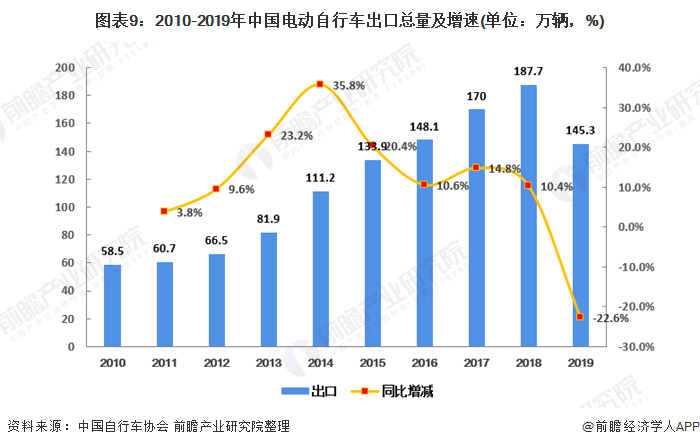 电动自行车销量统计（电动自行车销量统计图） 电动自行车销量统计（电动自行车销量统计图）《电动自行车销量数据》 自行车