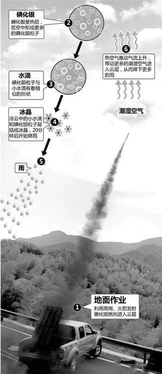 人工增雨的原理