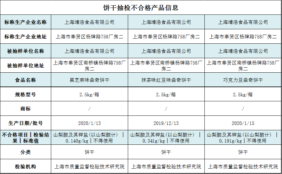 产品信息显示,3批次抽检不合格食品系上海靖浩食品有限公司生产的2