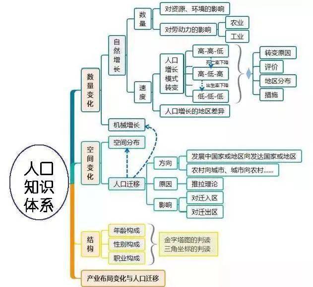 地理乾貨丨高中地理全套思維導圖