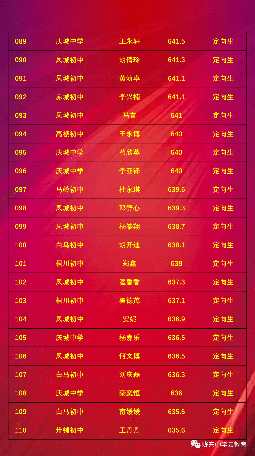2020年庆城县陇东中学录取学生名单
