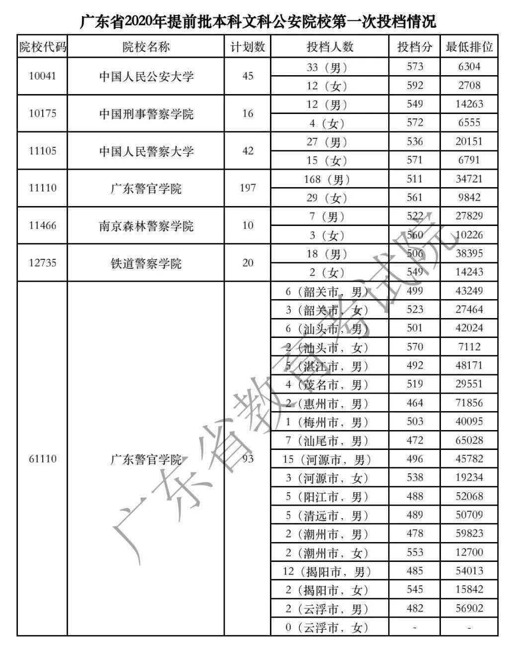 清北复交等重点高校录取分数线出炉.