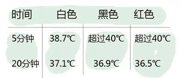 5℃.白色,黑色衣服的溫度計顯示數字分別是37.1℃和36.9℃.