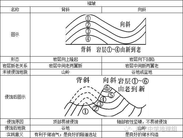 向斜和背斜图例图片