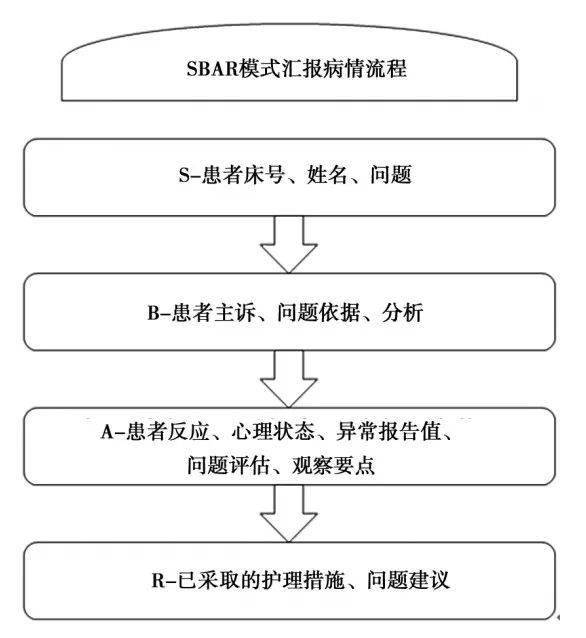 sbar交班模板内容范本图片