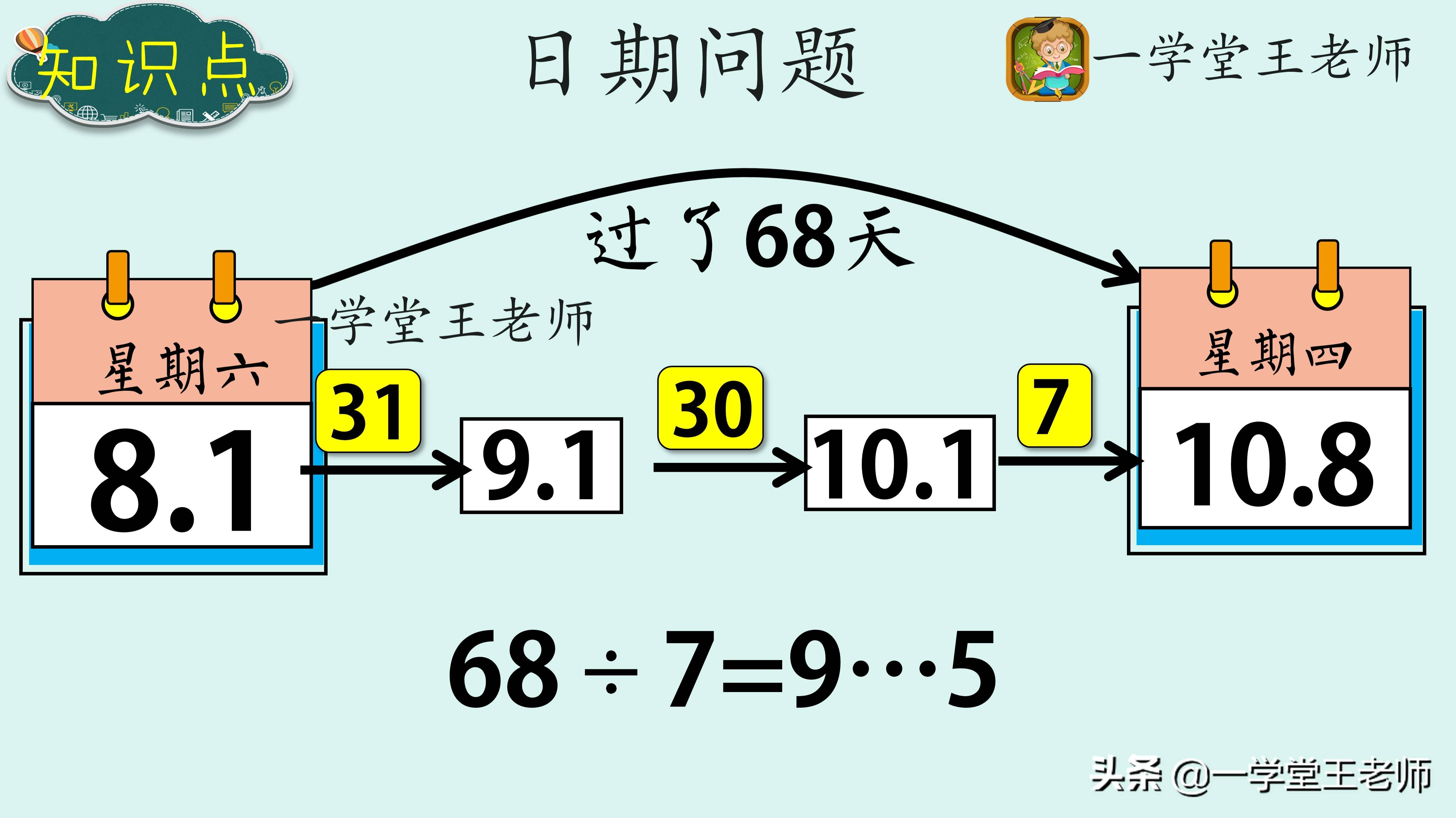 天→ 两个日期间过了68天→68÷7=9……5,相当于过了5天,差两天一周期