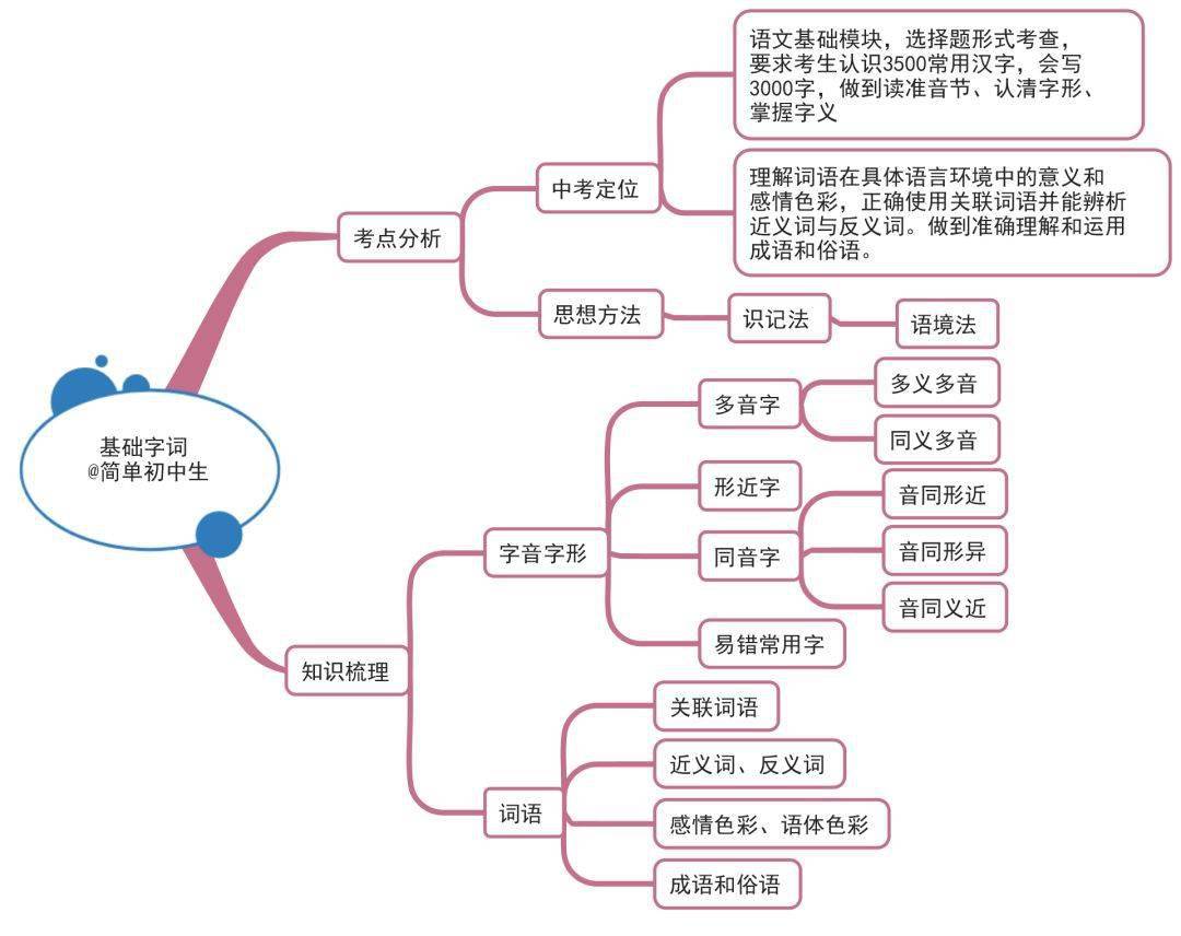 初中各科思维导图全汇总涵盖3年各科所有知识点建议人手一份